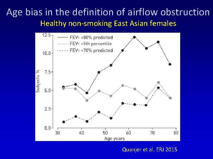 Age bias in the definition of airflow obstruction Healthy non-smoking East Asian females Quanjer