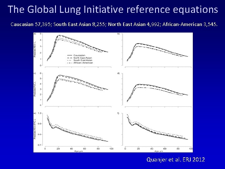 The Global Lung Initiative reference equations Caucasian 57, 395; South East Asian 8, 255;