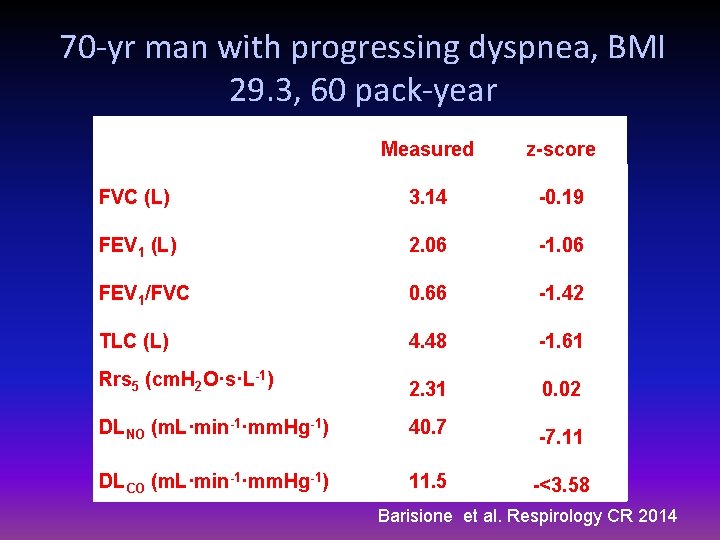 70 -yr man with progressing dyspnea, BMI 29. 3, 60 pack-year Measured z-score FVC