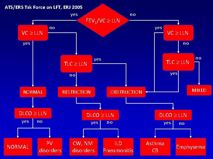 ATS/ERS Tsk Force on LFT, ERJ 2005 yes VC LLN no FEV 1/VC LLN