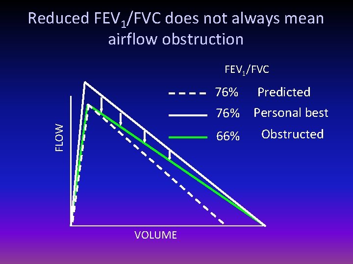 Reduced FEV 1/FVC does not always mean airflow obstruction FEV 1/FVC FLOW 76% VOLUME