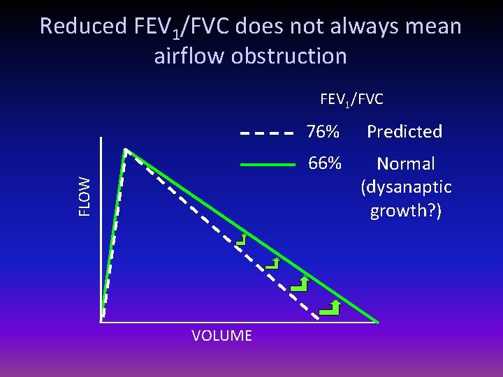 Reduced FEV 1/FVC does not always mean airflow obstruction FLOW FEV 1/FVC VOLUME 76%