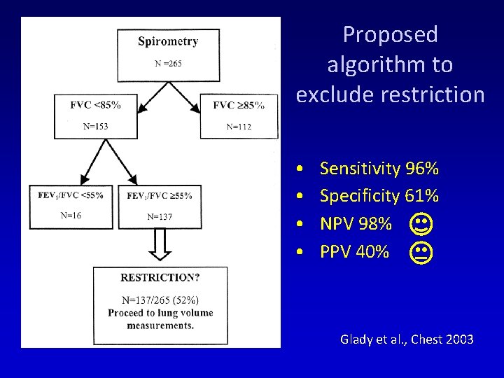 Proposed algorithm to exclude restriction • • Sensitivity 96% Specificity 61% NPV 98% PPV