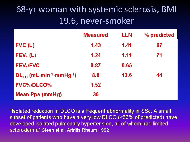 68 -yr woman with systemic sclerosis, BMI 19. 6, never-smoker Measured LLN % predicted