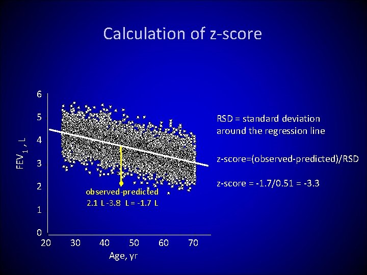 Calculation of z-score 6 FEV 1 , L 5 RSD = standard deviation around