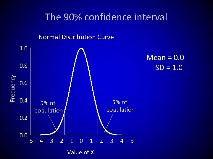 The 90% confidence interval Normal Distribution Curve 1. 0 Mean = 0. 0 SD
