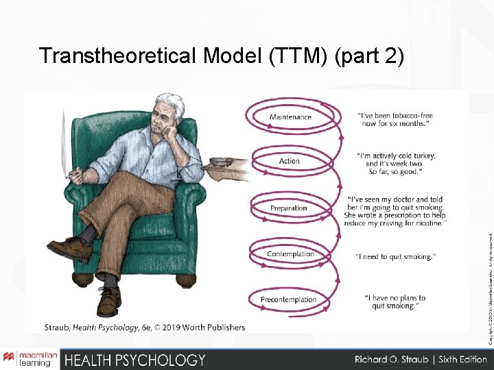 Transtheoretical Model (TTM) (part 2) 