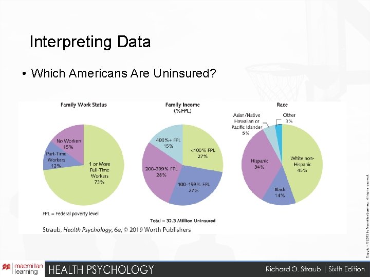 Interpreting Data • Which Americans Are Uninsured? 