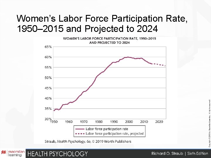 Women’s Labor Force Participation Rate, 1950– 2015 and Projected to 2024 