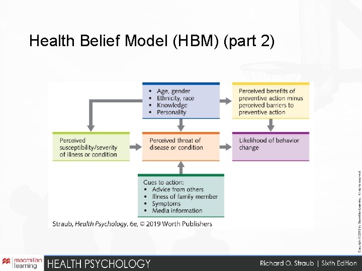 Health Belief Model (HBM) (part 2) 