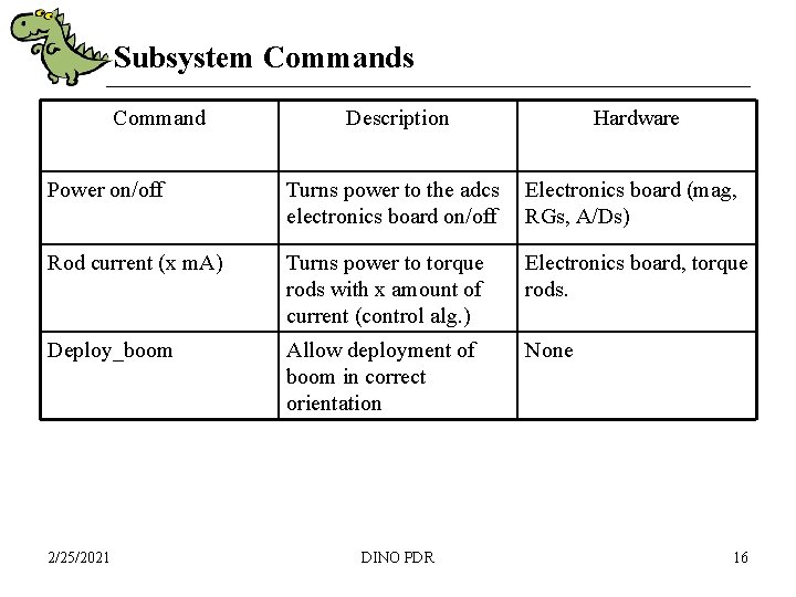Subsystem Commands Command Description Hardware Power on/off Turns power to the adcs electronics board