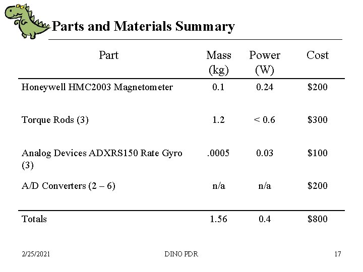 Parts and Materials Summary Part Mass (kg) Power (W) Cost Honeywell HMC 2003 Magnetometer