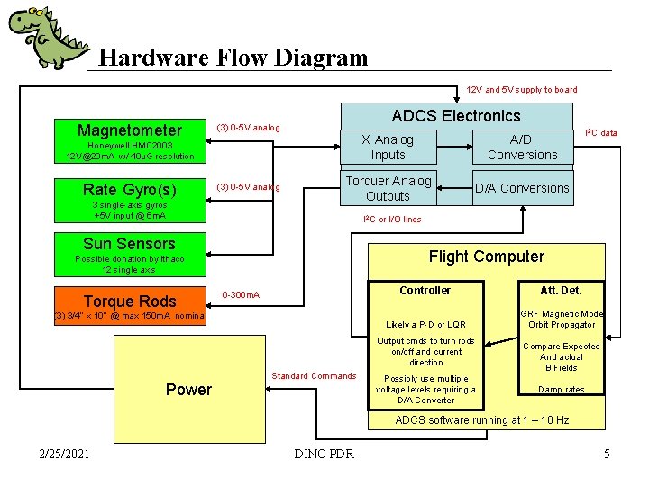 Hardware Flow Diagram 12 V and 5 V supply to board Magnetometer ADCS Electronics