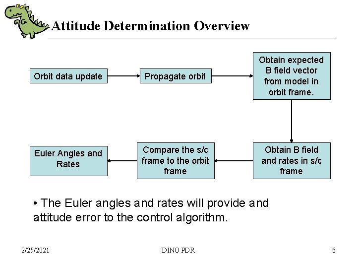 Attitude Determination Overview Orbit data update Propagate orbit Obtain expected B field vector from