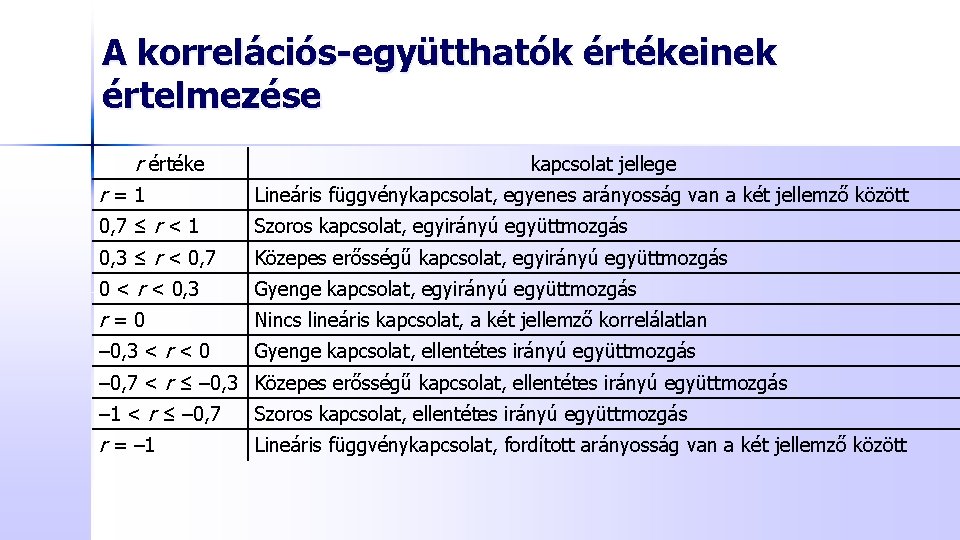 A korrelációs-együtthatók értékeinek értelmezése r értéke kapcsolat jellege r=1 Lineáris függvénykapcsolat, egyenes arányosság van