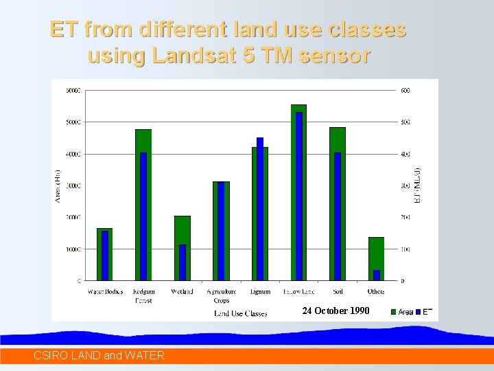 ET from different land use classes using Landsat 5 TM sensor 24 October 1990