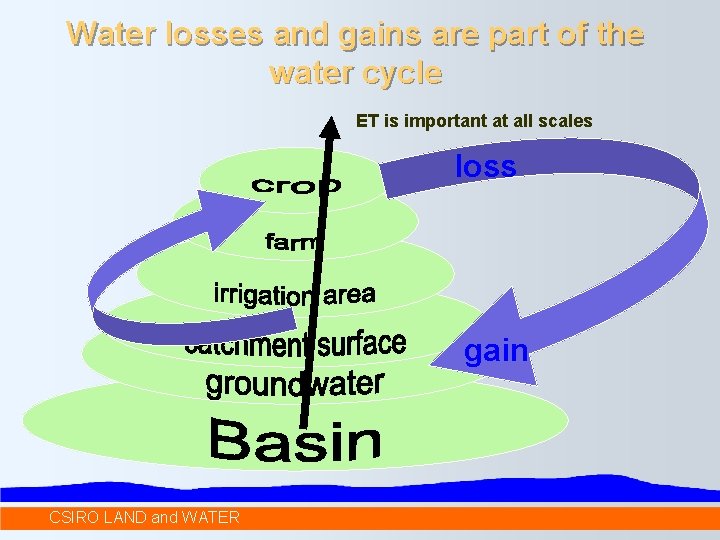 Water losses and gains are part of the water cycle ET is important at