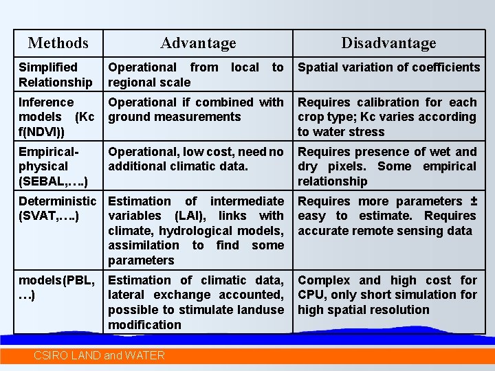 Methods Advantage local Disadvantage Simplified Relationship Operational from regional scale to Spatial variation of