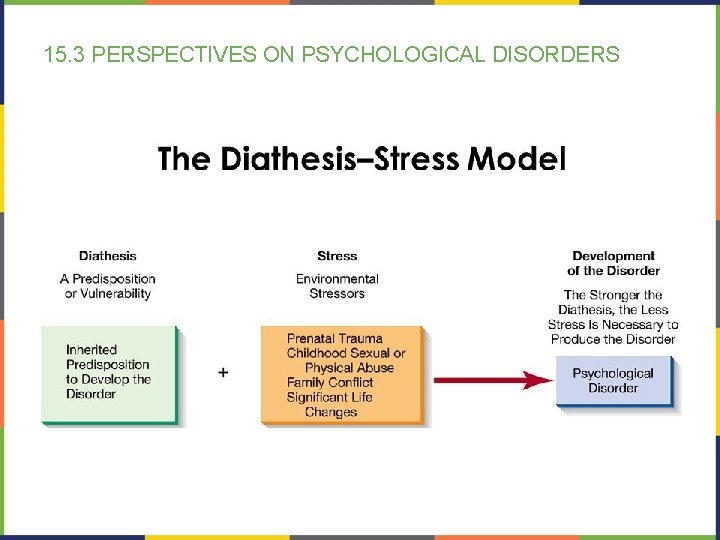 15. 3 PERSPECTIVES ON PSYCHOLOGICAL DISORDERS 