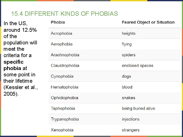 15. 4 DIFFERENT KINDS OF PHOBIAS In the US, around 12. 5% of the