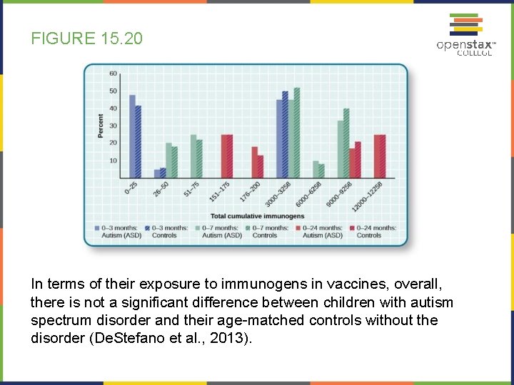 FIGURE 15. 20 In terms of their exposure to immunogens in vaccines, overall, there