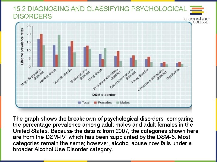 15. 2 DIAGNOSING AND CLASSIFYING PSYCHOLOGICAL DISORDERS The graph shows the breakdown of psychological