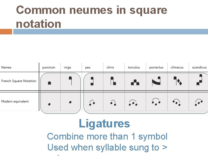 Common neumes in square notation Ligatures Combine more than 1 symbol Used when syllable