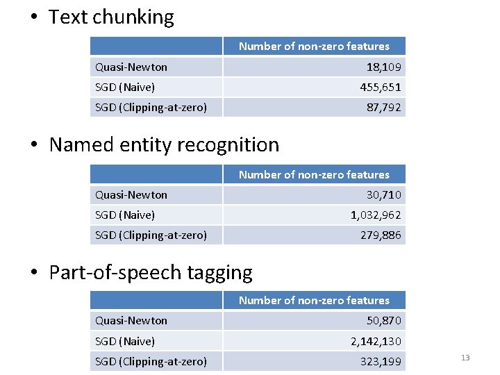  • Text chunking Number of non-zero features Quasi-Newton 18, 109 SGD (Naive) 455,