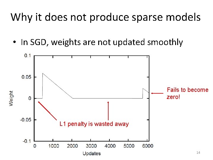Why it does not produce sparse models • In SGD, weights are not updated