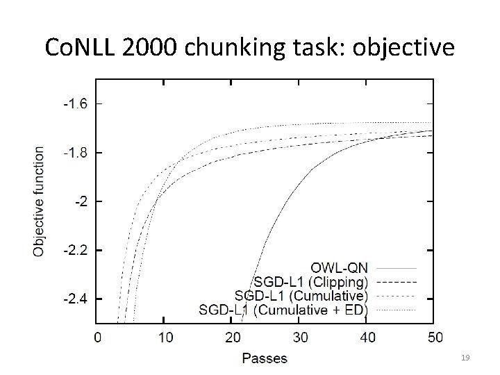 Co. NLL 2000 chunking task: objective 19 