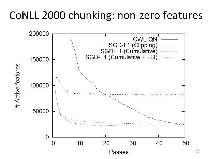 Co. NLL 2000 chunking: non-zero features 20 