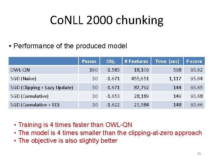 Co. NLL 2000 chunking • Performance of the produced model Passes OWL-QN Obj. #