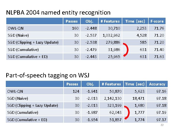 NLPBA 2004 named entity recognition Passes OWL-QN Obj. # Features Time (sec) F-score 160