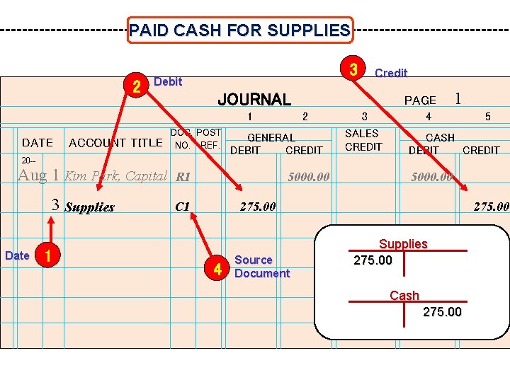 PAID CASH FOR SUPPLIES 2 3 Debit JOURNAL 1 DATE ACCOUNT TITLE Credit DOC.