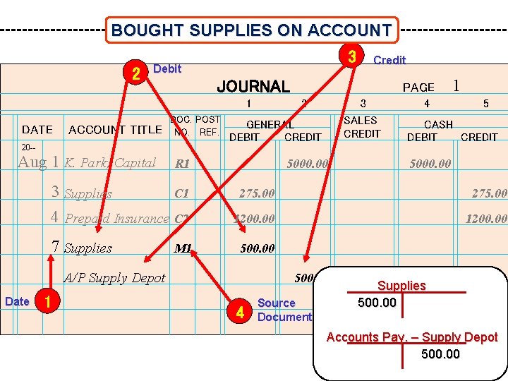 BOUGHT SUPPLIES ON ACCOUNT 2 3 Debit JOURNAL 1 DATE ACCOUNT TITLE Credit DOC.