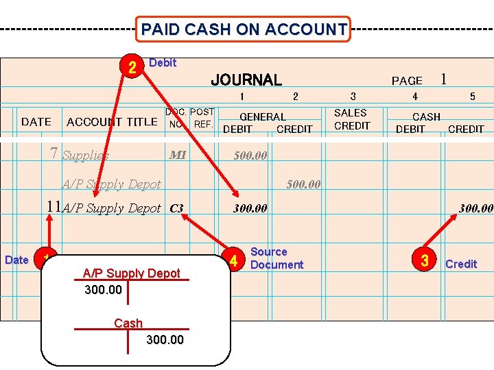 PAID CASH ON ACCOUNT 2 Debit JOURNAL 1 DATE ACCOUNT TITLE 7 Supplies DOC.