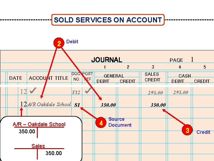 SOLD SERVICES ON ACCOUNT 2 Debit JOURNAL 1 DATE ACCOUNT TITLE 12 2 GENERAL