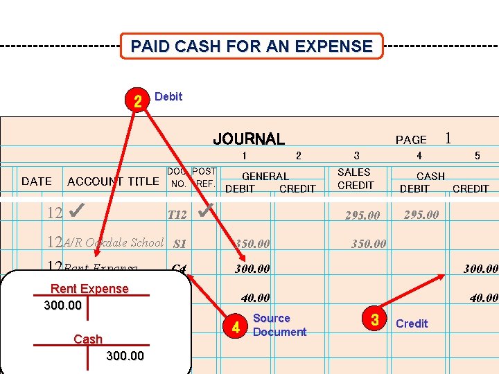 PAID CASH FOR AN EXPENSE 2 Debit JOURNAL 1 DATE ACCOUNT TITLE 12 2