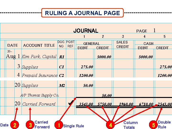 RULING A JOURNAL PAGE JOURNAL 1 DATE ACCOUNT TITLE DOC. POST NO. REF. 1
