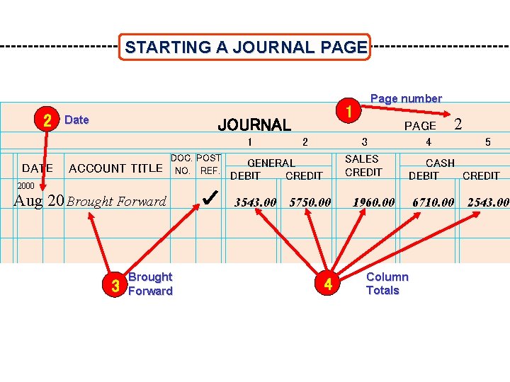 STARTING A JOURNAL PAGE 2 Date DATE 1 JOURNAL 1 ACCOUNT TITLE DOC. POST