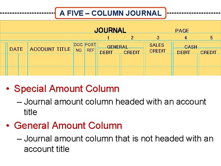 A FIVE – COLUMN JOURNAL 1 DATE ACCOUNT TITLE DOC. POST NO. REF. PAGE