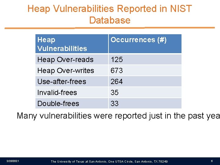 Heap Vulnerabilities Reported in NIST Database Heap Vulnerabilities Heap Over-reads Heap Over-writes Occurrences (#)