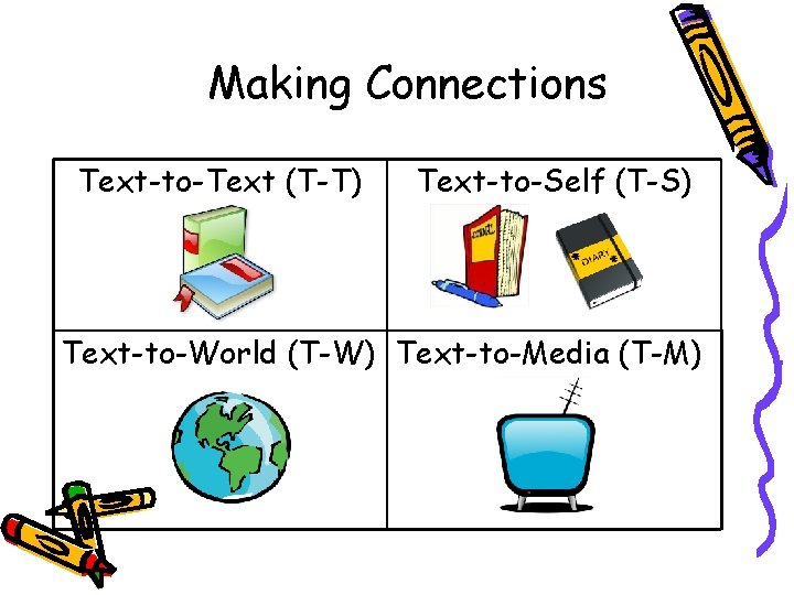 Making Connections Text-to-Text (T-T) Text-to-Self (T-S) Text-to-World (T-W) Text-to-Media (T-M) 