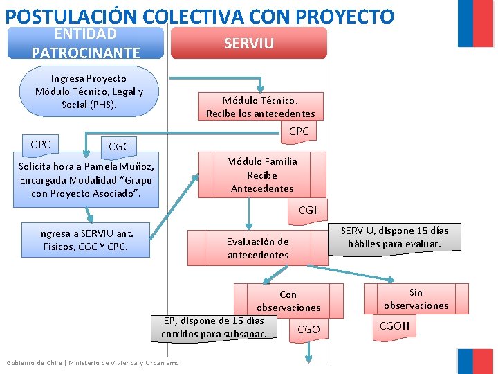 POSTULACIÓN COLECTIVA CON PROYECTO ENTIDAD PATROCINANTE SERVIU Ingresa Proyecto Módulo Técnico, Legal y Social