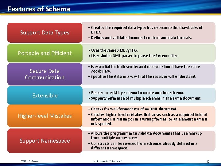 Features of Schema Support Data Types Portable and Efficient • Creates the required data