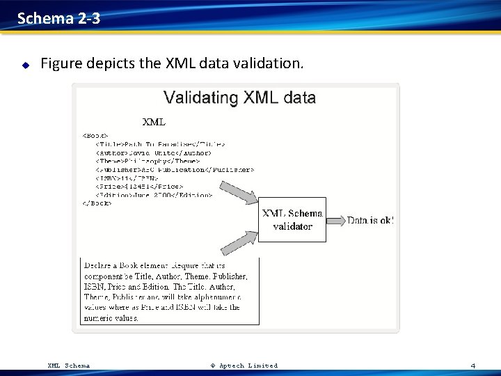 Schema 2 -3 u Figure depicts the XML data validation. Namespaces XML Schema ©