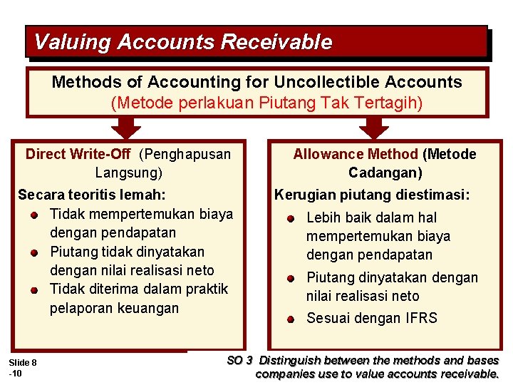 Valuing Accounts Receivable Methods of Accounting for Uncollectible Accounts (Metode perlakuan Piutang Tak Tertagih) Valuing Accounts Receivable Methods of Accounting for Uncollectible Accounts (Metode perlakuan Piutang Tak Tertagih)