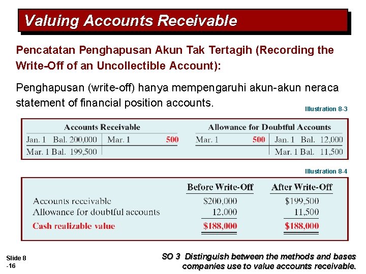 Valuing Accounts Receivable Pencatatan Penghapusan Akun Tak Tertagih (Recording the Write-Off of an Uncollectible Valuing Accounts Receivable Pencatatan Penghapusan Akun Tak Tertagih (Recording the Write-Off of an Uncollectible