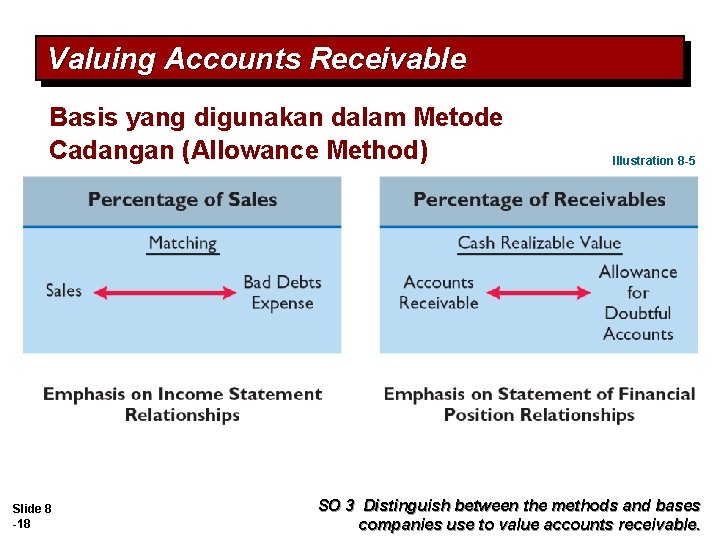 Valuing Accounts Receivable Basis yang digunakan dalam Metode Cadangan (Allowance Method) Slide 8 -18 Valuing Accounts Receivable Basis yang digunakan dalam Metode Cadangan (Allowance Method) Slide 8 -18