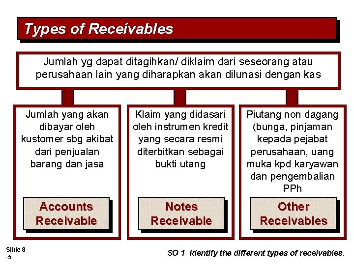 Types of Receivables Jumlah yg dapat ditagihkan/ diklaim dari seseorang atau perusahaan lain yang Types of Receivables Jumlah yg dapat ditagihkan/ diklaim dari seseorang atau perusahaan lain yang
